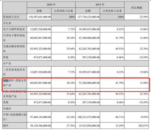 王傳福語(yǔ)出驚人 揭秘比亞迪如何成為全球第二大手機(jī)代工廠，并為華為等品牌提供大數(shù)據(jù)服務(wù)